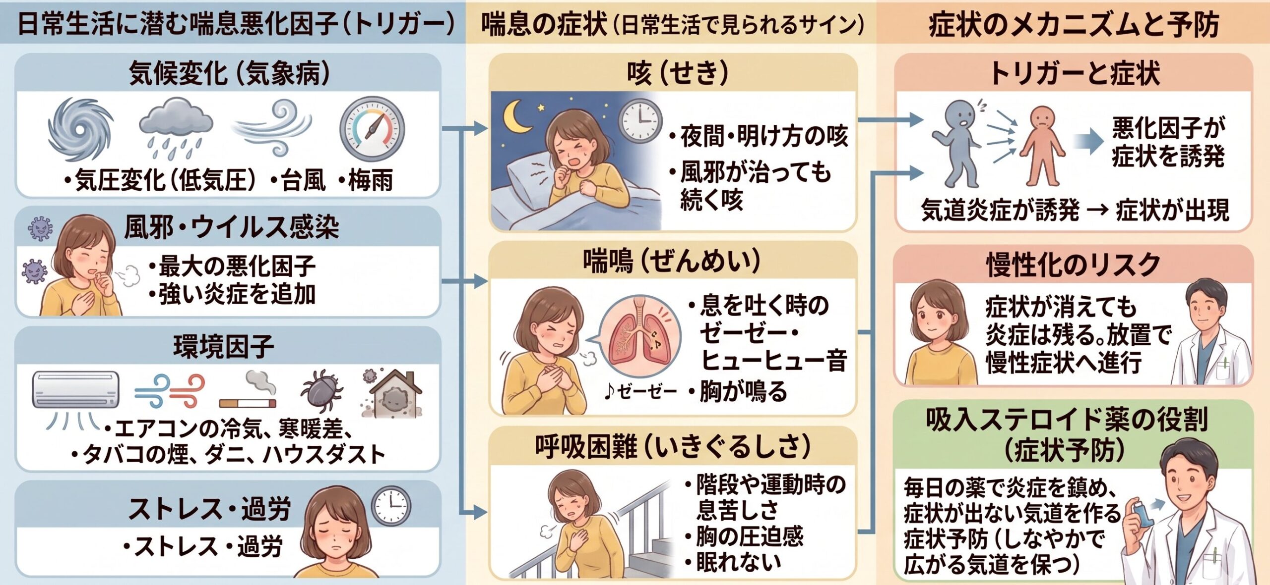 喘息の症状を解説しているチャート