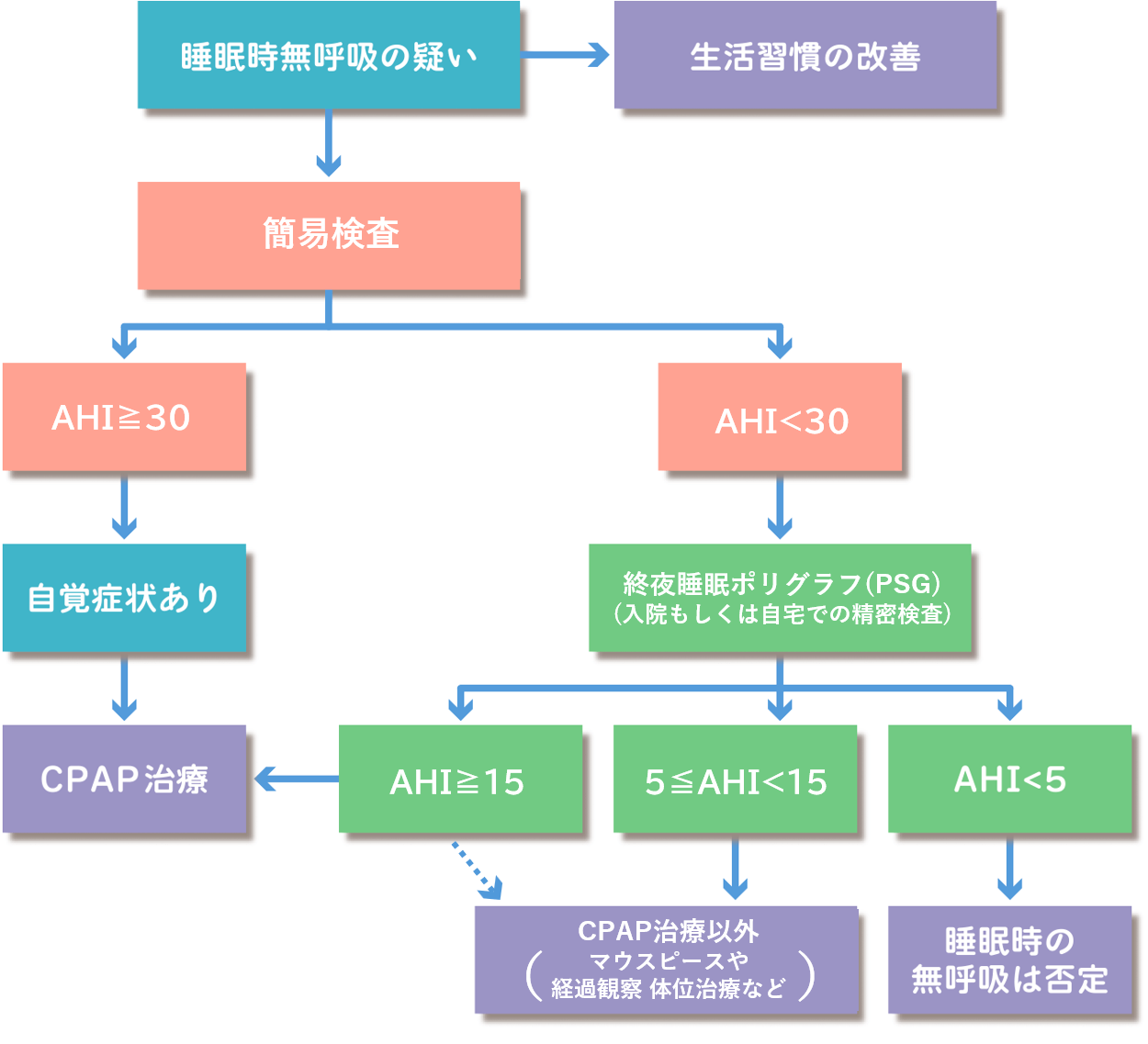 睡眠時無呼吸症候群（SAS）診断フローチャート。簡易検査から終夜睡眠ポリグラフ（PSG）検査への流れを図解