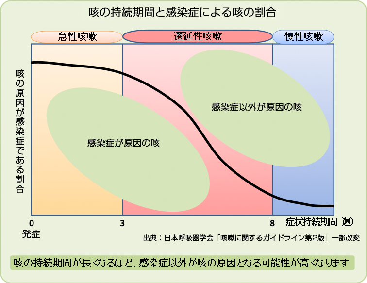 長引く咳