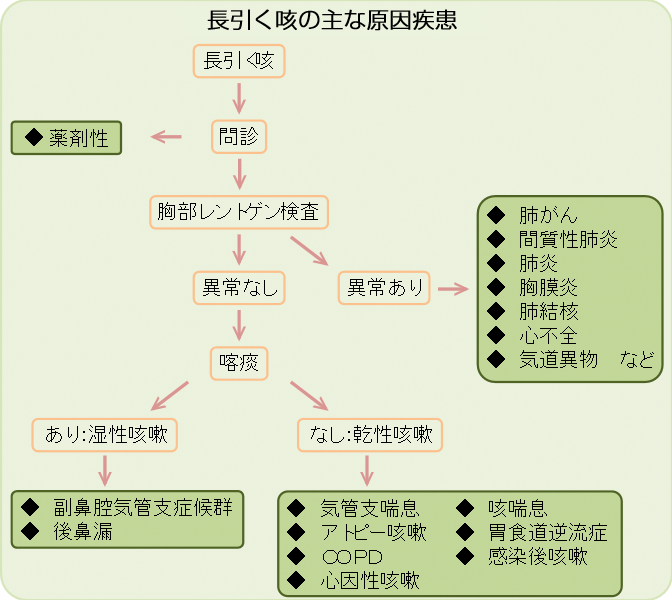 長引く咳